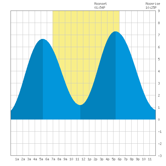 Salisbury Point tide chart for Sunday, October 16, 2022