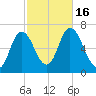 Salisbury Point tide chart for Sunday, October 16, 2022
