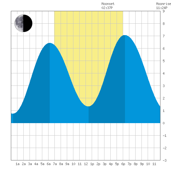 Salisbury Point tide chart for Monday, October 17, 2022