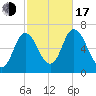 Salisbury Point tide chart for Monday, October 17, 2022