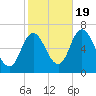 Salisbury Point tide chart for Wednesday, October 19, 2022
