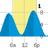 Salisbury Point tide chart for Saturday, October 1, 2022