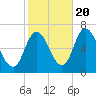 Salisbury Point tide chart for Thursday, October 20, 2022