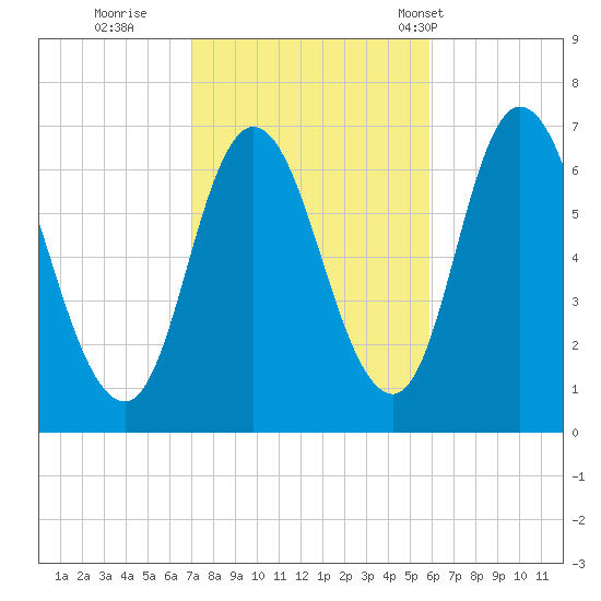 Salisbury Point tide chart for Friday, October 21, 2022
