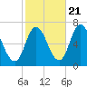Salisbury Point tide chart for Friday, October 21, 2022