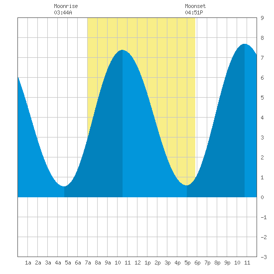 Salisbury Point tide chart for Saturday, October 22, 2022
