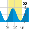 Salisbury Point tide chart for Saturday, October 22, 2022