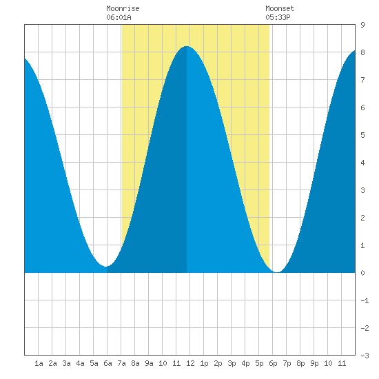 Salisbury Point tide chart for Monday, October 24, 2022