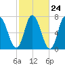Salisbury Point tide chart for Monday, October 24, 2022