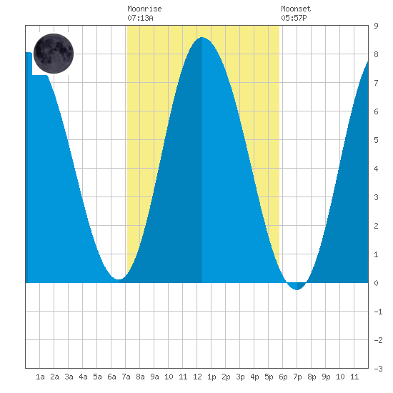 Salisbury Point tide chart for Tuesday, October 25, 2022