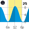 Salisbury Point tide chart for Tuesday, October 25, 2022