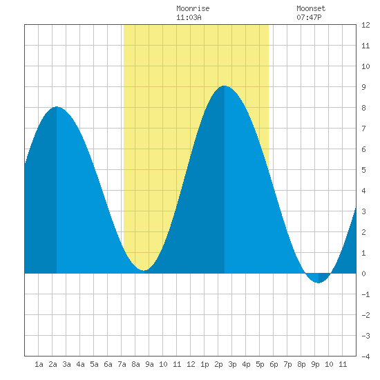 Salisbury Point tide chart for Friday, October 28, 2022