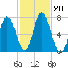 Salisbury Point tide chart for Friday, October 28, 2022