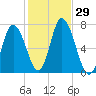 Salisbury Point tide chart for Saturday, October 29, 2022