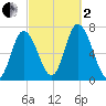 Salisbury Point tide chart for Sunday, October 2, 2022