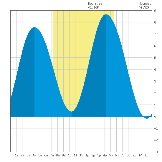 Salisbury Point tide chart for Sunday, October 30, 2022