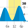 Salisbury Point tide chart for Sunday, October 30, 2022