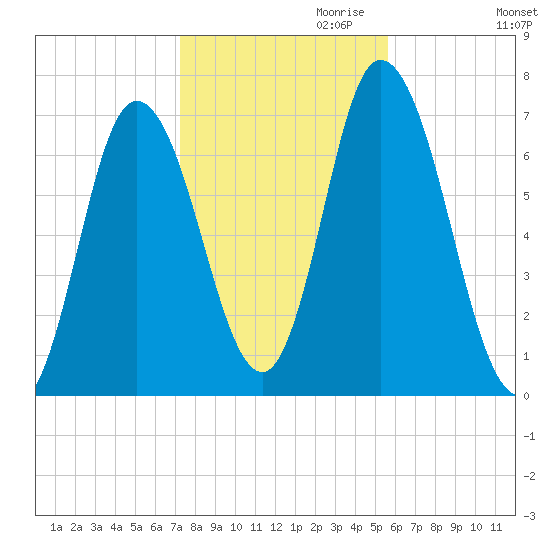 Salisbury Point tide chart for Monday, October 31, 2022