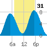 Salisbury Point tide chart for Monday, October 31, 2022