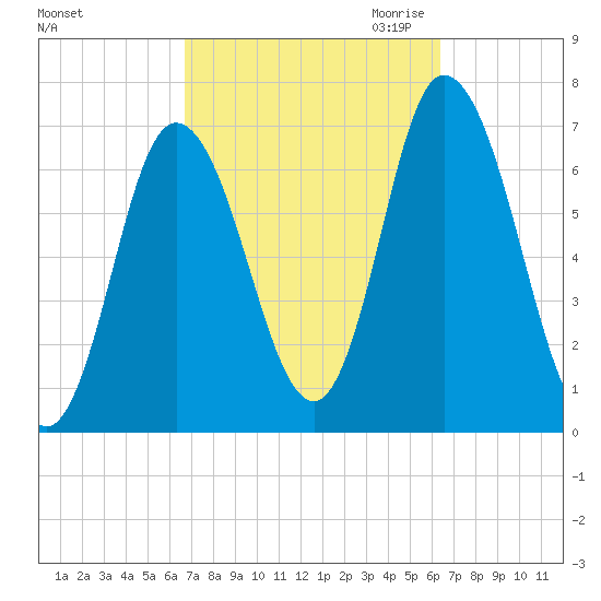 Salisbury Point tide chart for Monday, October 3, 2022