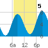 Salisbury Point tide chart for Wednesday, October 5, 2022