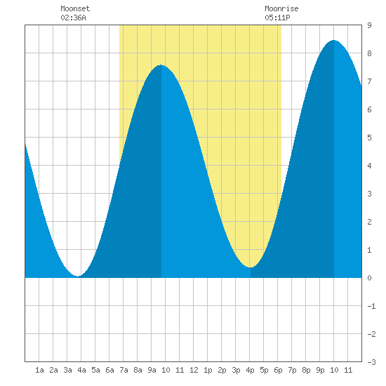Salisbury Point tide chart for Thursday, October 6, 2022
