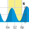 Salisbury Point tide chart for Thursday, October 6, 2022