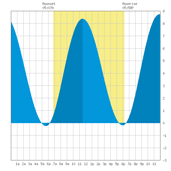 Salisbury Point tide chart for Saturday, October 8, 2022