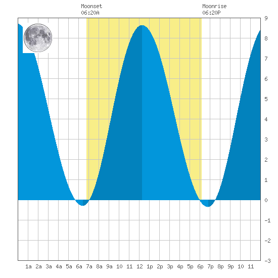 Salisbury Point tide chart for Sunday, October 9, 2022