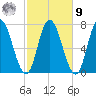 Salisbury Point tide chart for Sunday, October 9, 2022