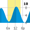Salisbury Point tide chart for Thursday, November 10, 2022