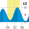 Salisbury Point tide chart for Saturday, November 12, 2022