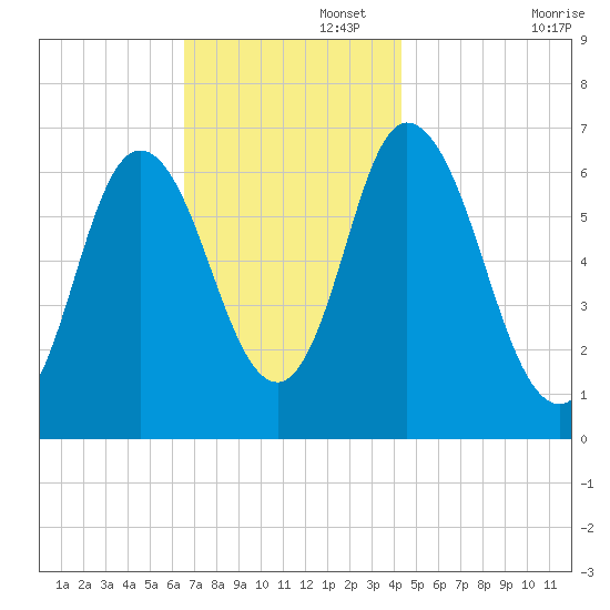 Salisbury Point tide chart for Tuesday, November 15, 2022