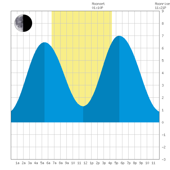 Salisbury Point tide chart for Wednesday, November 16, 2022