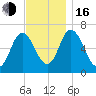Salisbury Point tide chart for Wednesday, November 16, 2022
