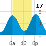 Salisbury Point tide chart for Thursday, November 17, 2022