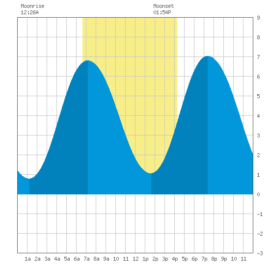 Salisbury Point tide chart for Friday, November 18, 2022