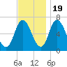 Salisbury Point tide chart for Saturday, November 19, 2022