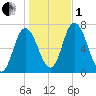 Salisbury Point tide chart for Tuesday, November 1, 2022