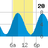Salisbury Point tide chart for Sunday, November 20, 2022