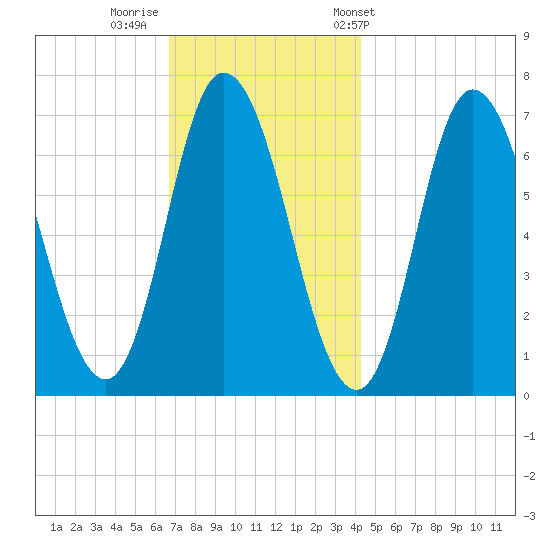 Salisbury Point tide chart for Monday, November 21, 2022