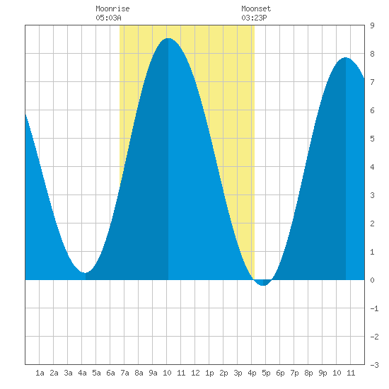 Salisbury Point tide chart for Tuesday, November 22, 2022