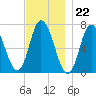 Salisbury Point tide chart for Tuesday, November 22, 2022