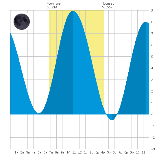 Salisbury Point tide chart for Wednesday, November 23, 2022