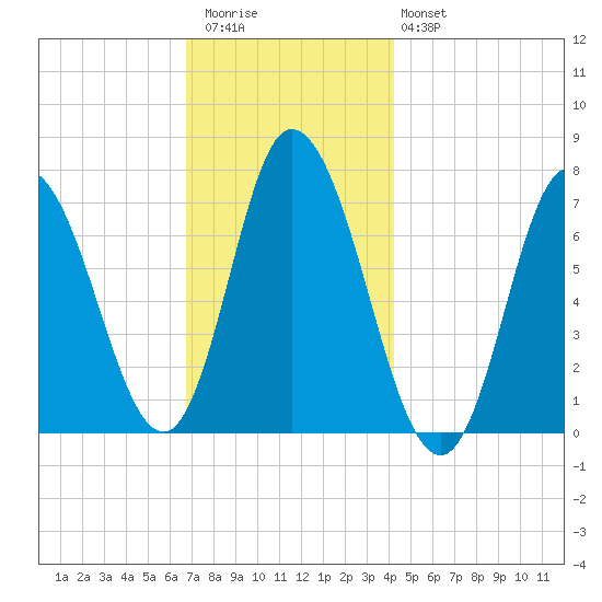 Salisbury Point tide chart for Thursday, November 24, 2022