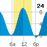 Salisbury Point tide chart for Thursday, November 24, 2022