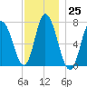 Salisbury Point tide chart for Friday, November 25, 2022