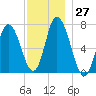 Salisbury Point tide chart for Sunday, November 27, 2022