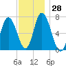 Salisbury Point tide chart for Monday, November 28, 2022