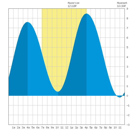 Salisbury Point tide chart for Tuesday, November 29, 2022